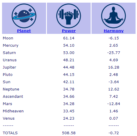 a graphic showing Astrological Power and Harmony